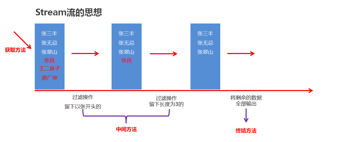 01_Stream流思想