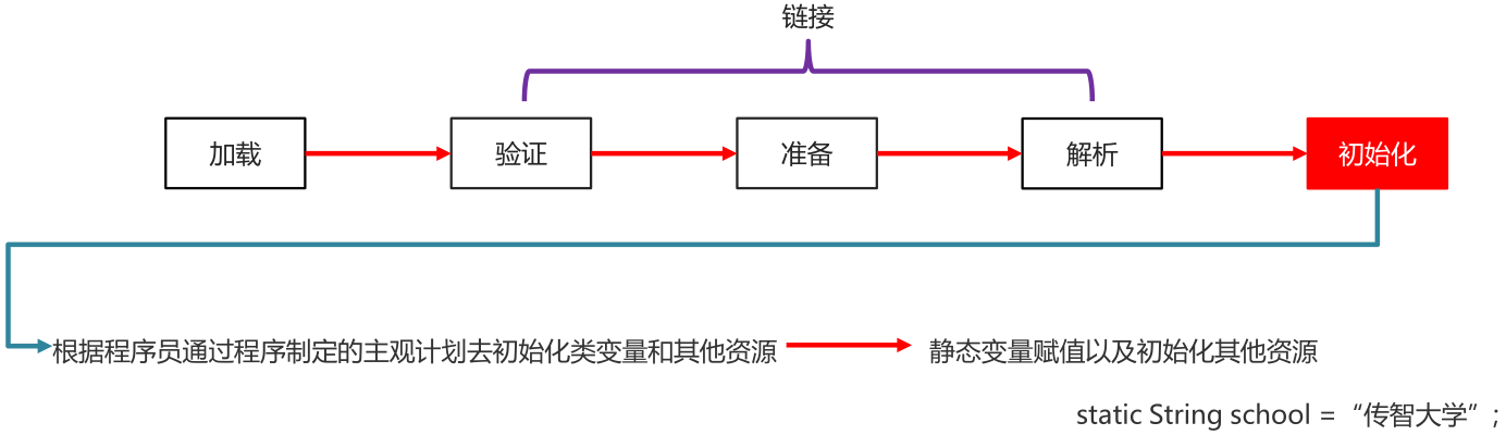 06_类加载过程初始化